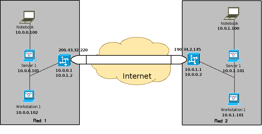 http://www.marianoacciardi.com.ar/textos_gnulinux/Lan2LanVPN.png