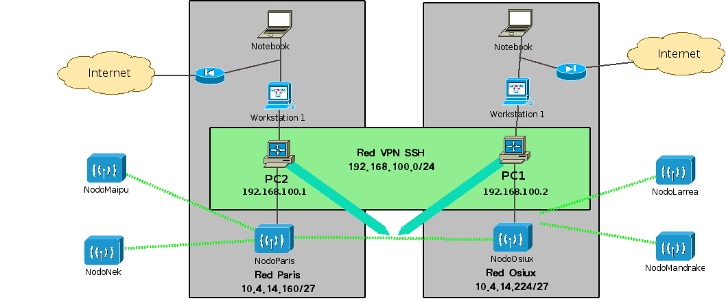 http://www.marianoacciardi.com.ar/textos_gnulinux/RedBalAfterVPN.png