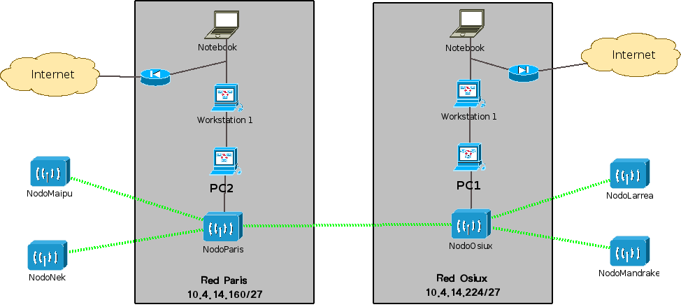 http://www.marianoacciardi.com.ar/textos_gnulinux/RedBalBeforeVPN.png
